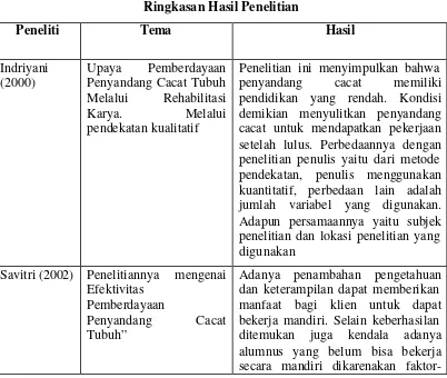 Tabel 1.1 Ringkasan Hasil Penelitian 