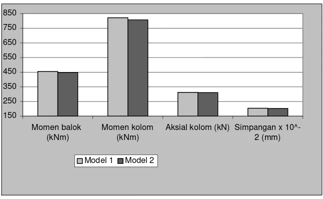 Tabel 2. Hasil analisis struktur model yang dianalisis