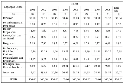 Tabel 4.1  Kontribusi PDRB Gorontalo menurut Sektor Ekonomi Tahun 2001-