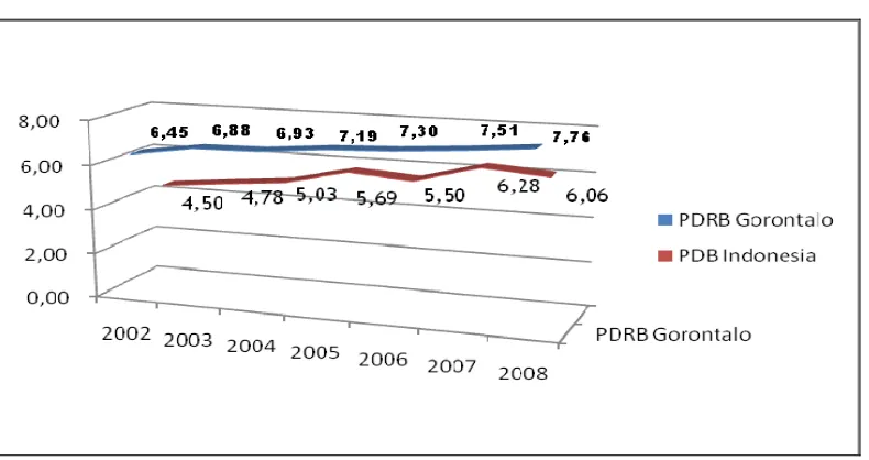 Gambar  4.2 Laju Pertumbuhan Ekonomi Gorontalo dan Indonesia Tahun 2002-2008 (%) 