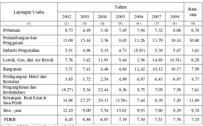 Tabel 4.2  Laju Pertumbuhan Ekonomi Gorontalo menurut Sektor Ekonomi Tahun 2002-2008 (%) 