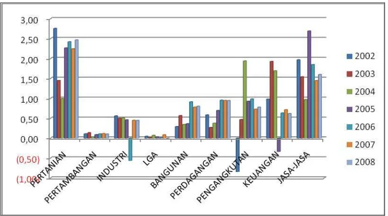 Gambar 4.3 Sumber Pertumbuhan Ekonomi Gorontalo menurut Sektor Ekonomi Tahun 2002-2008 (%) 