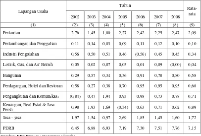 Tabel 4.3 Sumber Pertumbuhan Ekonomi Gorontalo menurut Sektor Ekonomi Tahun 2002-2008 (%) 