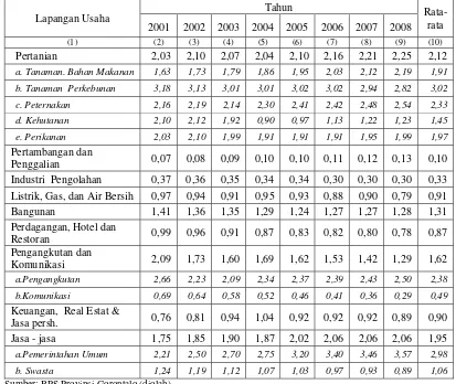 Tabel 4.4 Nilai Location Quotient Gorontalo dirinci per Subsektor Ekonomi Tahun 2001-2008  