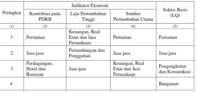 Tabel 4.5 Sektor-sektor Unggulan di Provinsi Gorontalo tahun 2001-2008 