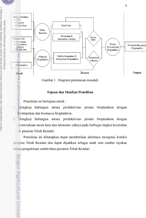 Gambar 1.  Diagram perumusan masalah 