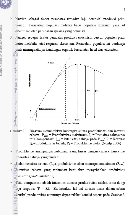 Gambar 2.   Diagram menunjukkan hubungan antara produktivitas dan intensitas 
