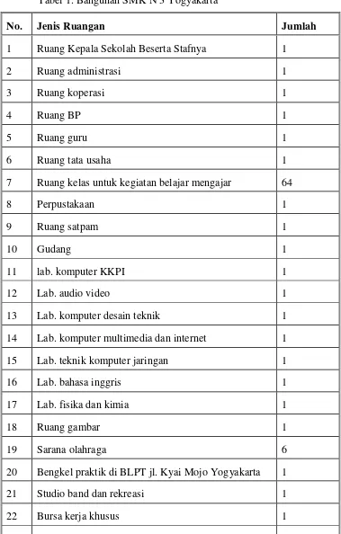Tabel 1. Bangunan SMK N 3 Yogyakarta 