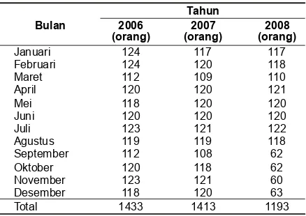 Tabel 1. Data kunjungan unit HC RS Prima Medikatahun 2006-2008