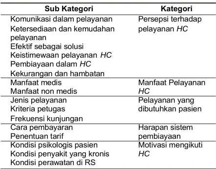 Tabel 2. Hasil Koding pada Pasien Pengguna HCdi RS Prima Medika