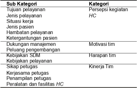 Tabel 3. Hasil Koding Petugas HC RS Prima Medika