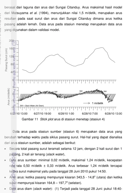 Gambar 11  Stick plot arus di stasiun menetap (stasiun 4) 
