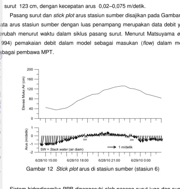 Gambar 12  Stick plot arus di stasiun sumber (stasiun 6) 