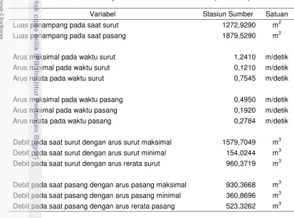 Tabel 14  Debit pada stasiun stasiun sumber (stasiun 6) 