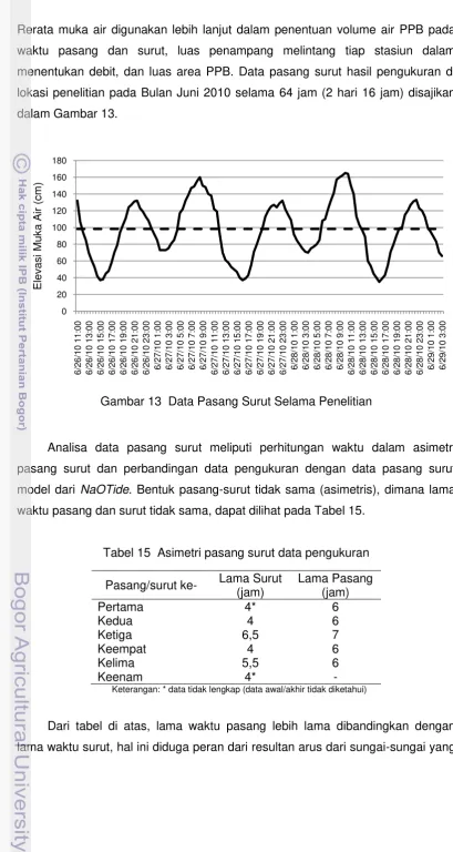 Tabel 15  Asimetri pasang surut data pengukuran 
