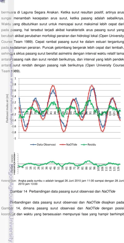 Gambar 14  Perbandingan data pasang surut observasi dan NaOTide 