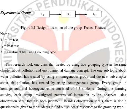 Figure 3.1 Design Illustration of one group  Pretest-Posttest 