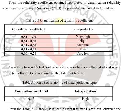 Table 3.3 Classification of reliability coefficient 