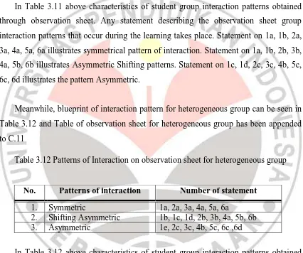 Table 3.12 and Table of observation sheet for heterogeneous group has been appended 