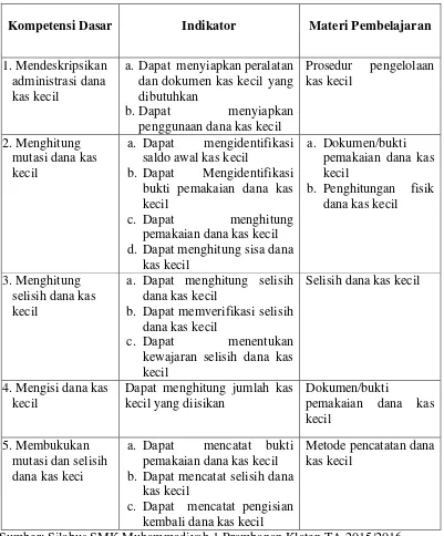 Tabel 1. Standar Kompetensi Memproses Dokumen Dana Kas Kecil  