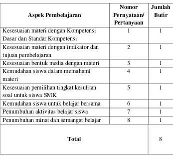 Tabel 2. Kisi-kisi Angket untuk Ahli Materi 
