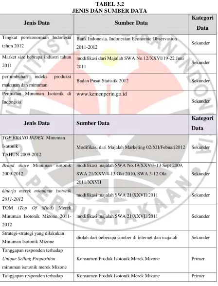 TABEL 3.2 JENIS DAN SUMBER DATA 