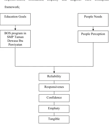 Figure 1. Research Framework 