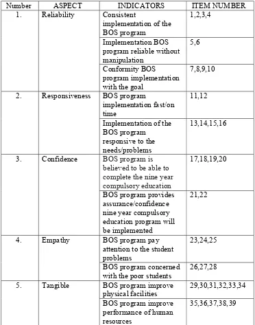 Table 1. Grating Instrument Against Student Satisfaction Questionnaire BOS Program 