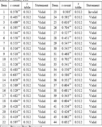 Table 2. Validity Test 