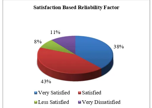 Figure 2. Diagram of Satisfaction Based Reliability Factor 