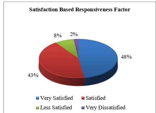 Figure 3. Diagram of Satisfaction Based Responsiveness Factor 