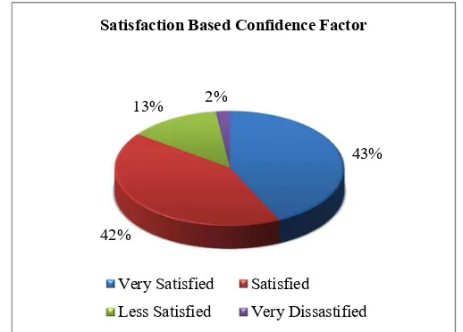 Figure 4. Diagram of Satisfaction Based Confidence Factor 
