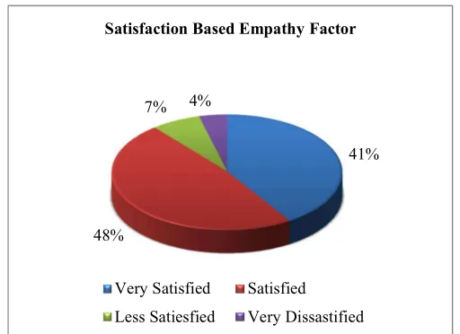 Figure 5. Diagram of Satisfaction Based Empathy Factor 