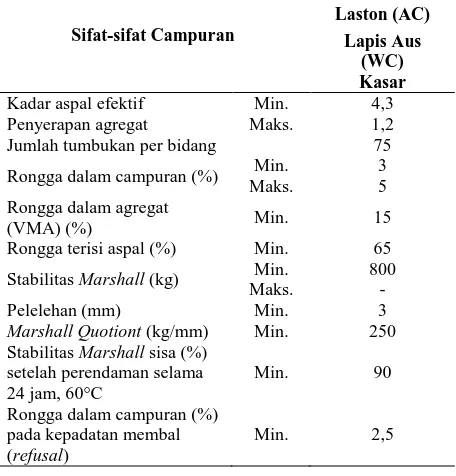 Tabel 1. Ketentuan Sifat-sifat Campuran AC (Asphalt Concrete) 