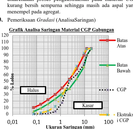 Grafik Analisa Saringan Material CGP Gabungan