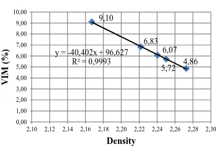 Grafik Hubungan antara Density dengan VIM