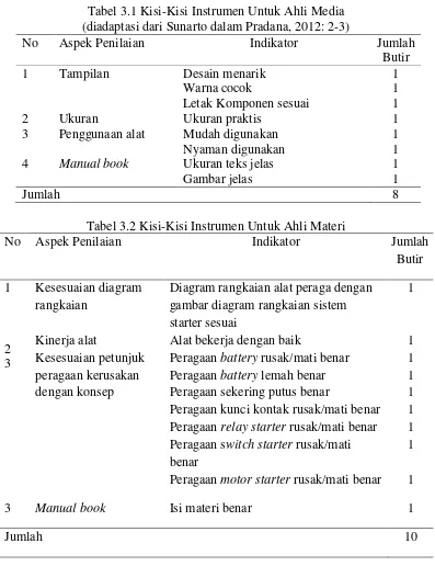 Tabel 3.1 Kisi-Kisi Instrumen Untuk Ahli Media (diadaptasi dari Sunarto dalam Pradana, 2012: 2-3) 