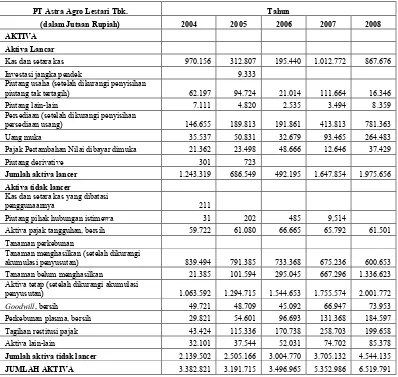 Tabel 3. Laporan Keuangan PT Astra Agro Lestari Tbk Berdasarkan Aktiva dalam               5 tahun terakhir.