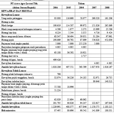 Tabel 4. Laporan Keuangan PT Astra Agro Lestari Tbk Berdasarkan Kewajiban                     dalam 5 tahun terakhir.