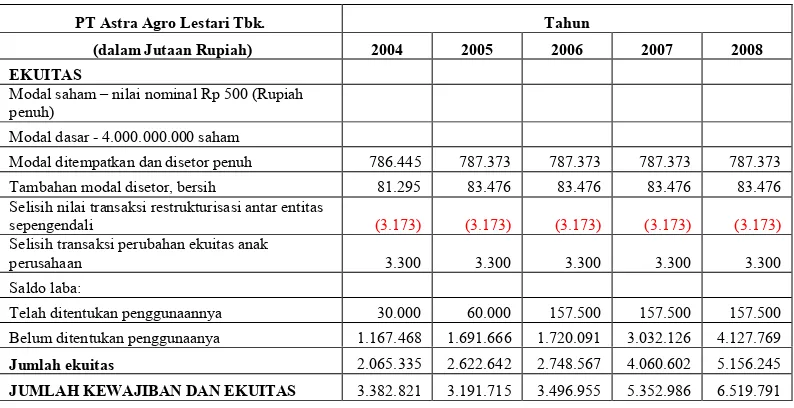 Tabel 5. Laporan Keuangan PT Astra Agro Lestari Tbk Berdasarkan Ekuitas               dalam 5 tahun terakhir.