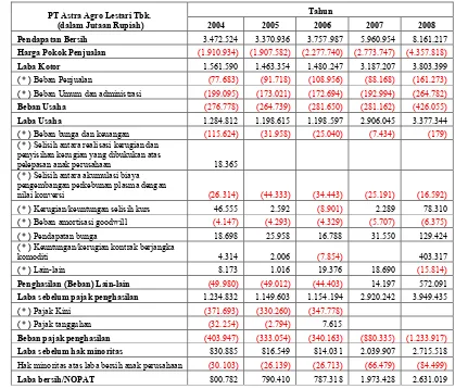 Tabel 6. Laporan Keuangan PT Astra Agro Lestari Tbk Berdasarkan Laba Rugi               dalam 5 tahun terakhir.