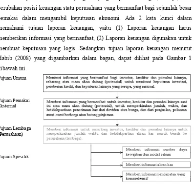 Gambar 1. Tujuan Laporan Keuangan (Habib,2008)
