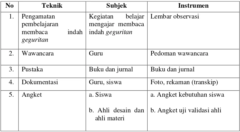 Tabel 3.1 Kisi-kisi Instrumen Penelitian  