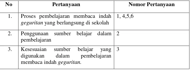 Tabel 3.2 Kisi-kisi Lembar Observasi 