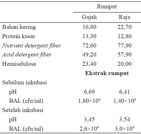 Tabel 1. Komposisi kimia rumput, nilai pH dan populasi bakteri asam laktat (BAL) pada ekstrak rumput gajah dan raja (%BK)