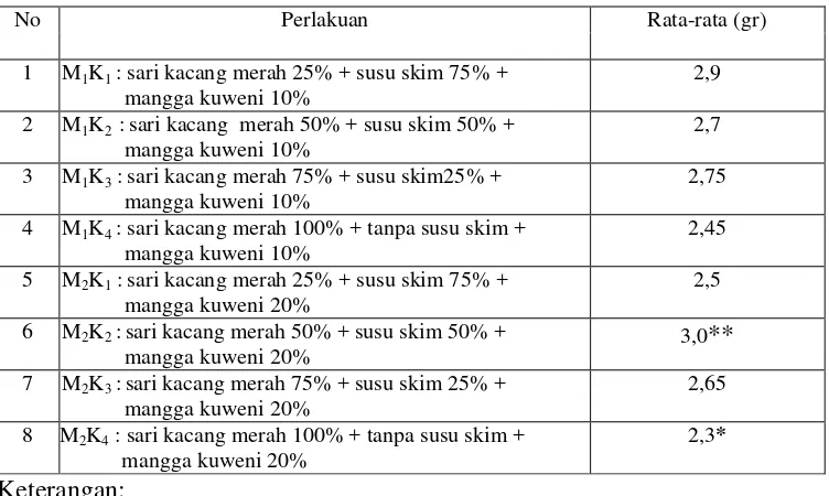 Tabel 1. Kadar Protein Es Krim Kacang Merah 