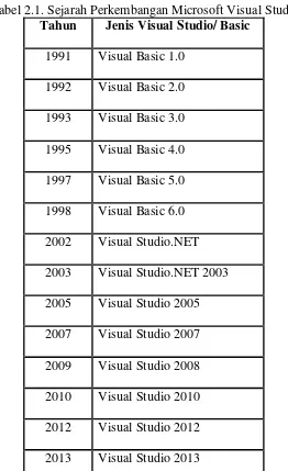 Tabel 2.1. Sejarah Perkembangan Microsoft Visual Studio 