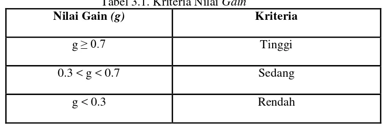 Tabel 3.1. Kriteria Nilai Gain 