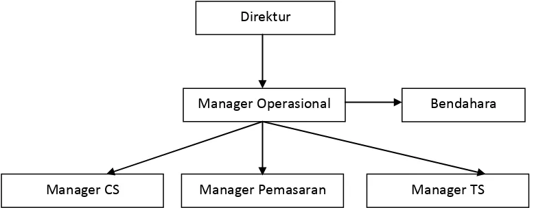 Gambar 2.1 StrukturOrganisasi 