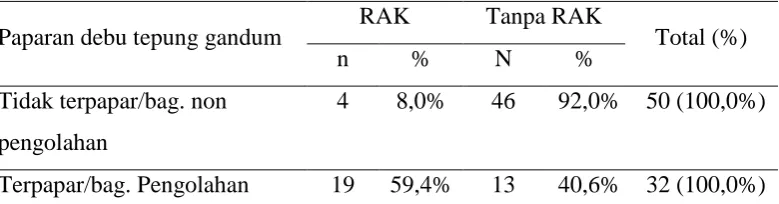 Tabel 5.9. Hubungan APD dengan RAK 